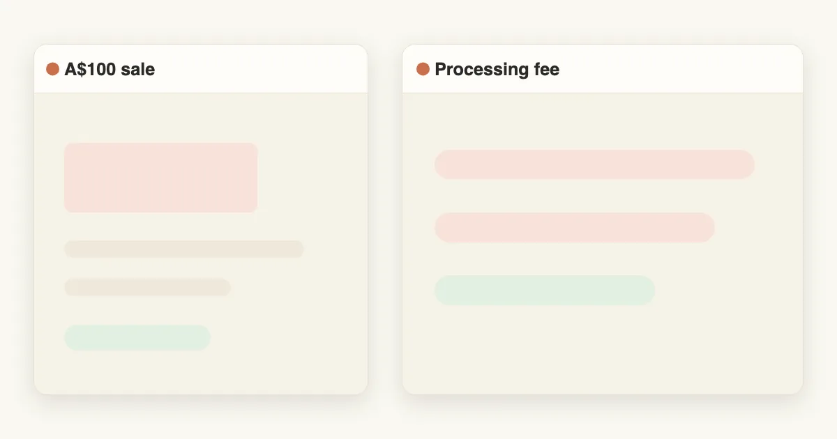 An A$100 sale beside a processing-fee comparison, the cheapest option highlighted in green