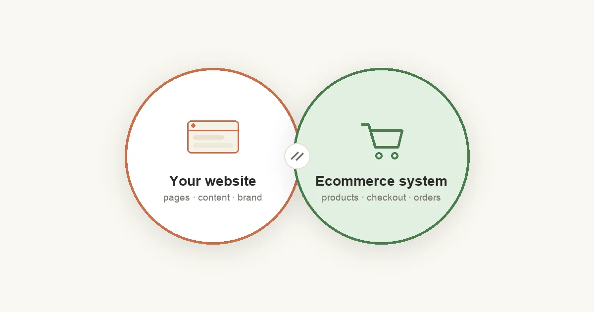 Two linked circles: your website connected to a headless ecommerce system
