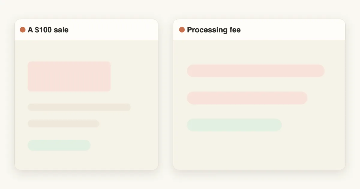 A $100 sale beside a processing-fee comparison, the cheapest option highlighted in green